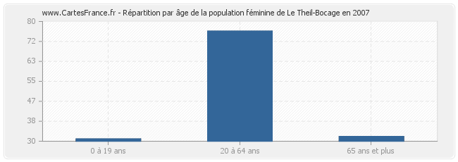 Répartition par âge de la population féminine de Le Theil-Bocage en 2007